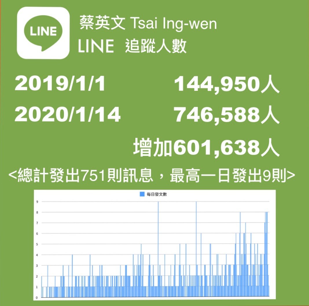 ▲▼蔡英文Line群組粉絲成長趨勢。（圖／讀者提供）