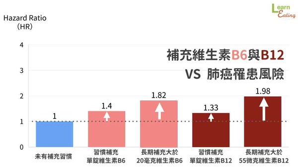 男性補充B群提高肺癌風險？營養師解析。（圖／好食課提供）