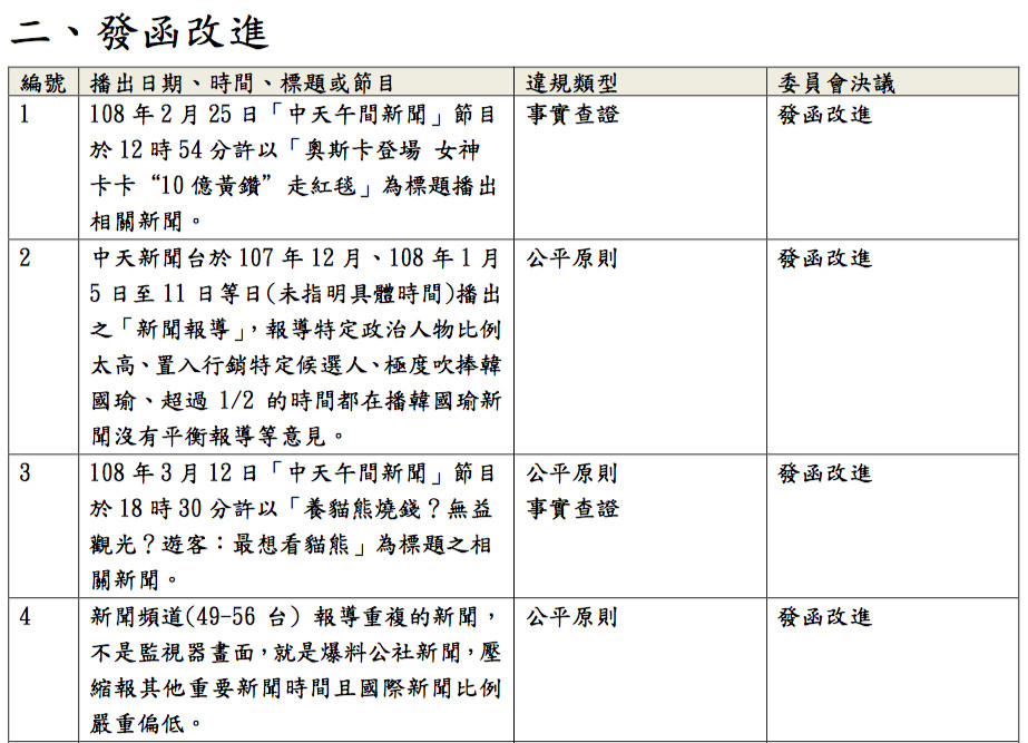 ▲▼中天新聞台108年內容裁處及發函改進一覽表，共有核處罰鍰11件罰金563萬元，發函改進12件（圖／NCC提供）