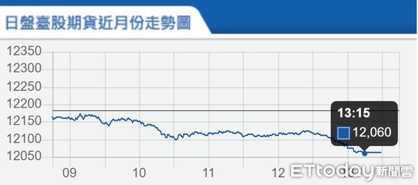 ▲▼台指期1月15日走勢。（圖／取自期交所）