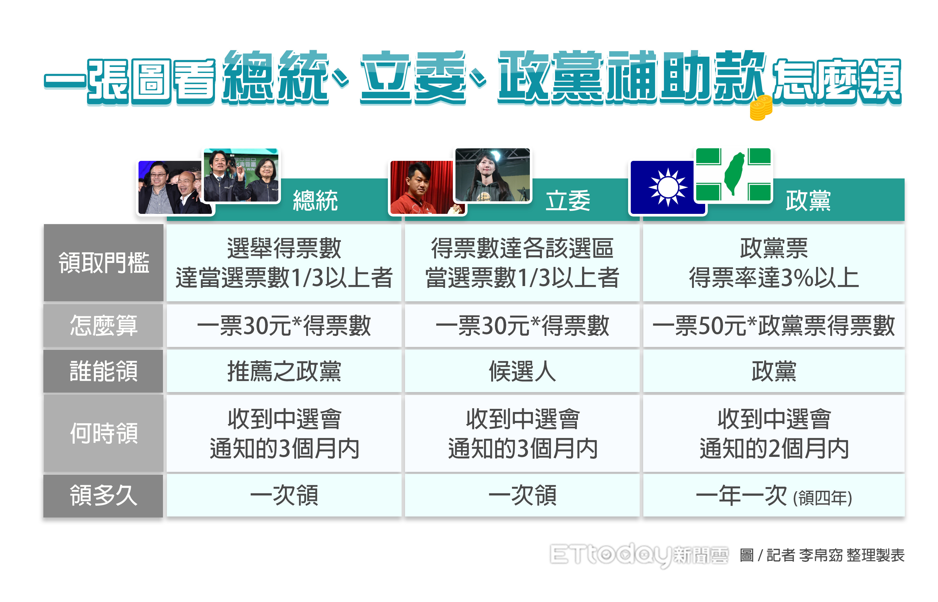 ▲▼總統、立委、政黨補助款怎麼領。（圖／記者李帛窈 整理製表）