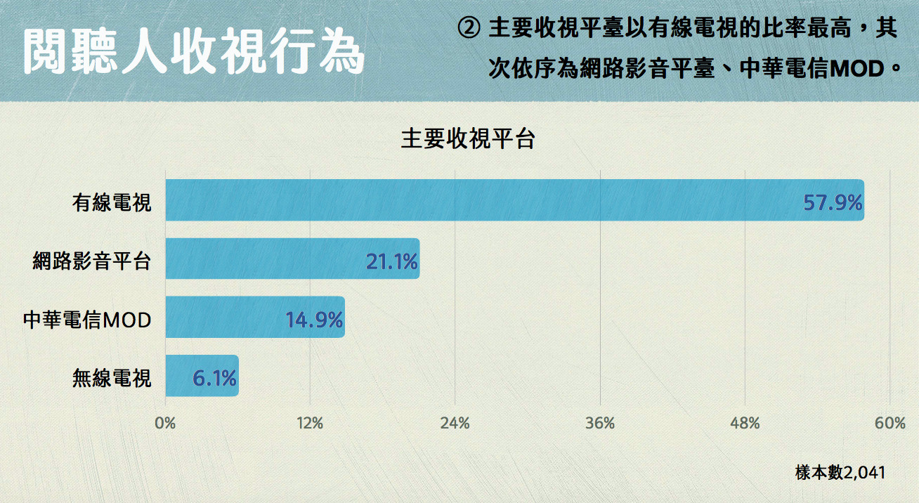 ▲▼台灣媒體觀察教育基金會1月16日發布「2019閱聽人電視使用行為及滿意度調查報告結果大公開」研究成果（圖／台灣媒體觀察教育基金會提供）