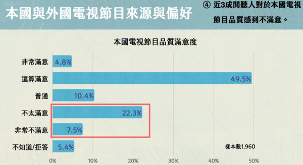 ▲▼台灣媒體觀察教育基金會1月16日發布「2019閱聽人電視使用行為及滿意度調查報告結果大公開」研究成果（圖／台灣媒體觀察教育基金會提供）