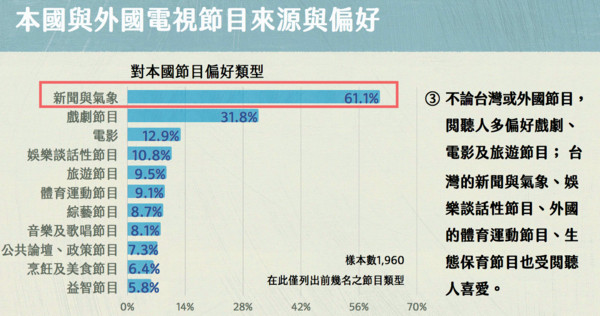 ▲▼台灣媒體觀察教育基金會1月16日發布「2019閱聽人電視使用行為及滿意度調查報告結果大公開」研究成果（圖／台灣媒體觀察教育基金會提供）