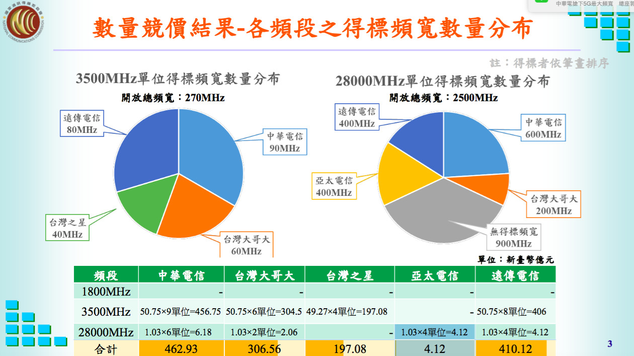 ▲▼1月16日5G數量競競價結果，各頻段得標頻寬數量分布。得標者名單、得標頻寬、單價及總價（圖／NCC提供）