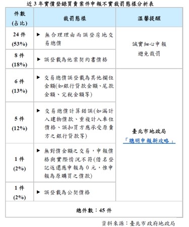 ▲▼近3年實價登錄買賣不實裁罰分析表。（圖／北市地政局提供）