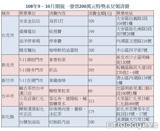 ▲▼108年9、10月期統一發票為領情形。（製表／記者吳靜君、資料來源／財政部）