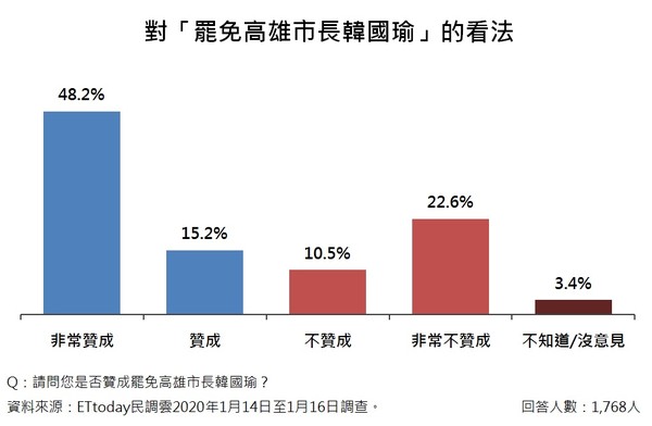 ▲▼罷免韓國瑜民調。（圖／ETtoday民調中心）