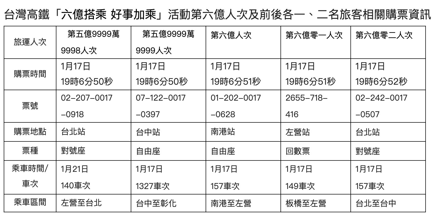 ▲▼高鐵第六億名幸運兒出爐。（圖／高鐵提供）