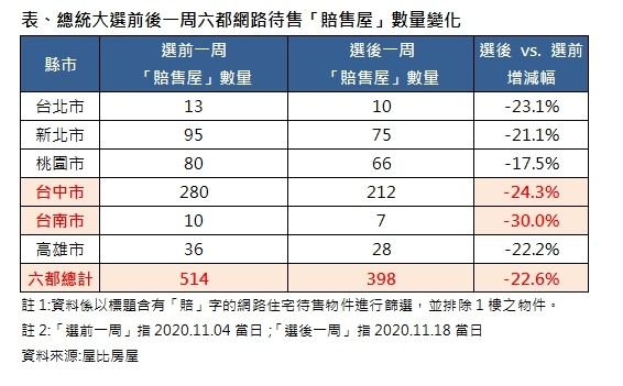 ▲▼總統大選前後一周六都網路待售「賠售屋」數量變化。（圖／屋比房屋提供）