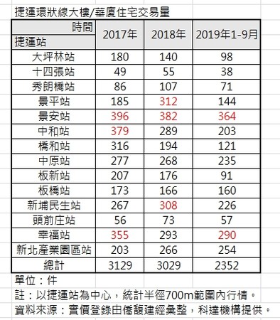 ▲▼捷運環狀線大樓華廈住宅交易量。（圖／科達機構提供）