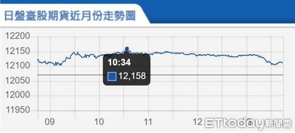 ▲▼台指期1月20日走勢。（圖／取自期交所）