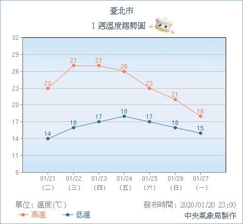 ▲▼春節天氣出爐！一張圖看「三階段變天」　初一起全台濕涼雨6天。（圖／中央氣象局、NCDR）