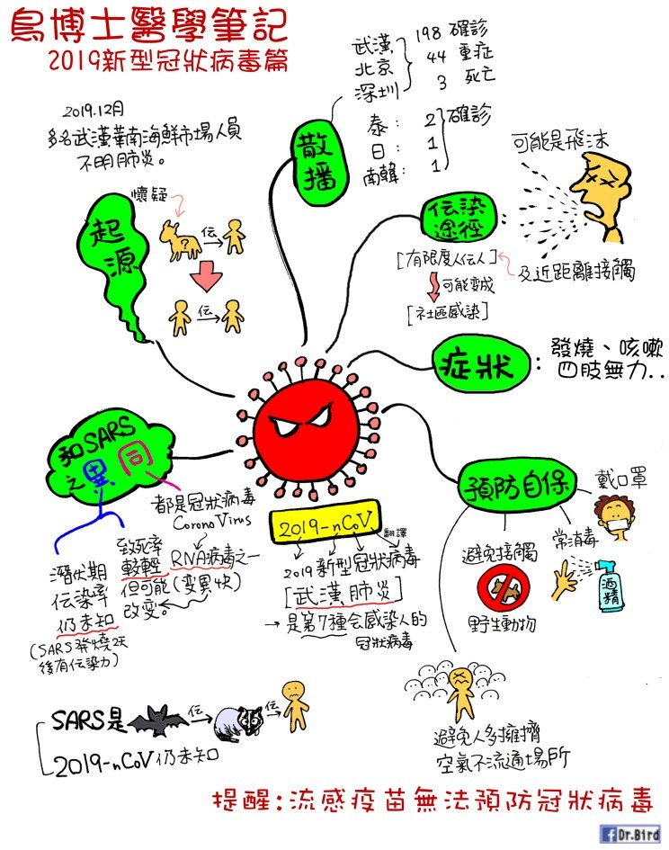 一張圖秒懂武漢肺炎…靠3招自保！醫憶17年前「SARS慘況」：真的超可怕。（圖／鳥博士授權提供）