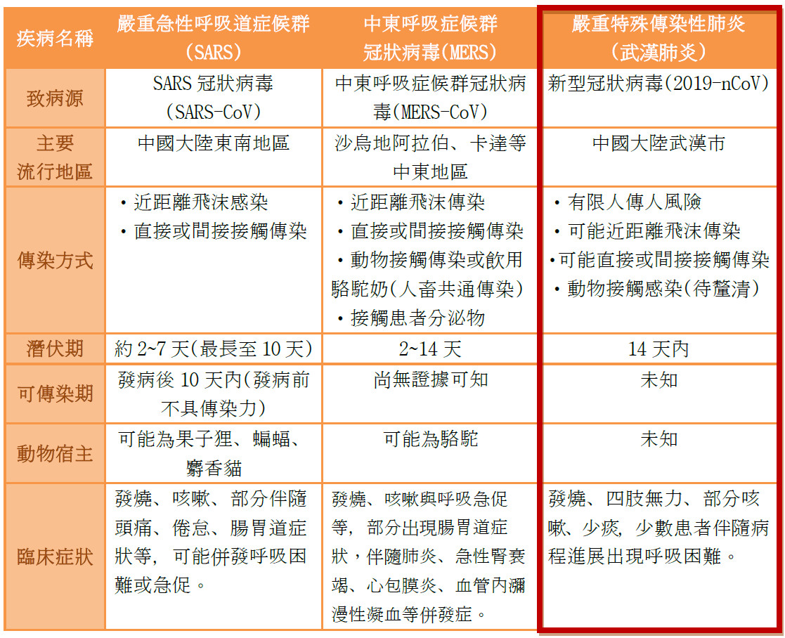 ▲▼武漢肺炎、SARS、MERS比較。（圖／記者謝承恩製表、資料來源／疾管署）