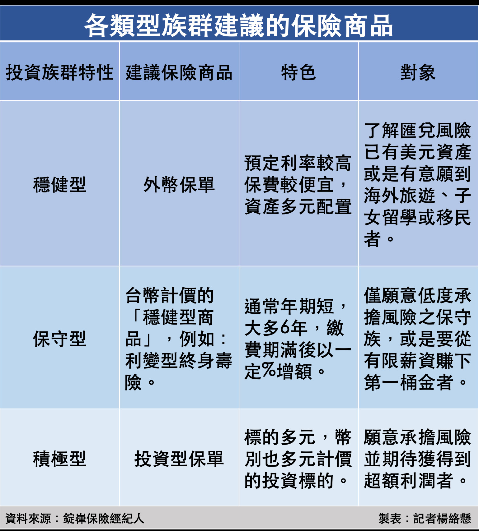 ▲各類型族群建議的保險商品。（圖／記者楊絡懸製表）