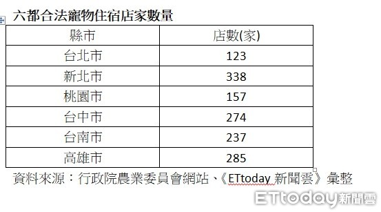 ▲▼六都合法寵物住宿店家數量。（圖／記者張菱育彙整）