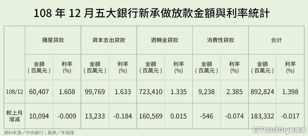 ▲▼ 108年12月五大銀行新承做貸款。（表／記者李瑞瑾製）