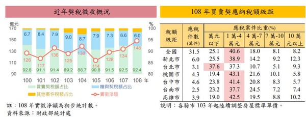 ▲▼契稅統計。（圖／財政部提供）