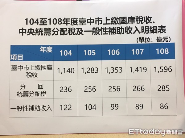 ▲台中市議員怒控中央要善待台中市民。（圖／記者鄧木卿攝）