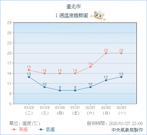 ▲▼2年首波寒流來襲！急凍6天「最冷時間出爐」半個台灣剩8°C　合歡山降冰霰。（圖／中央氣象局）