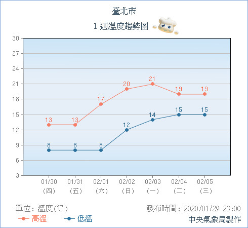 ▲▼寒流往台猛吹！最低6度°C「至少冷3天」19縣市低溫　鄭明典：快速降溫中。（圖／中央氣象局）