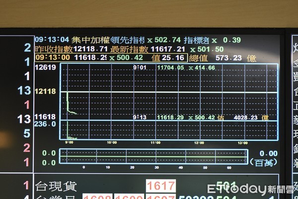 ▲▼受武漢肺炎疫情影響，鼠年股市一開盤即重挫四百多點開出，之後一路下滑下挫超過五百點。一片綠油油中，僅醫療生技股逆勢上揚，一枝獨秀。受疫情影響，號子看盤人數也較以往少了許多。（圖／記者湯興漢攝）