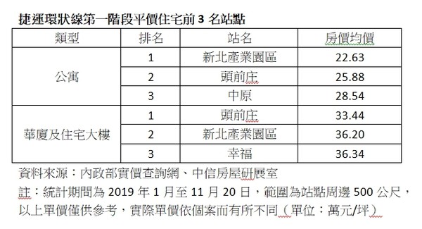 ▲▼捷運環狀線第一階段平價住宅前3名站點。（圖／中信房屋提供）