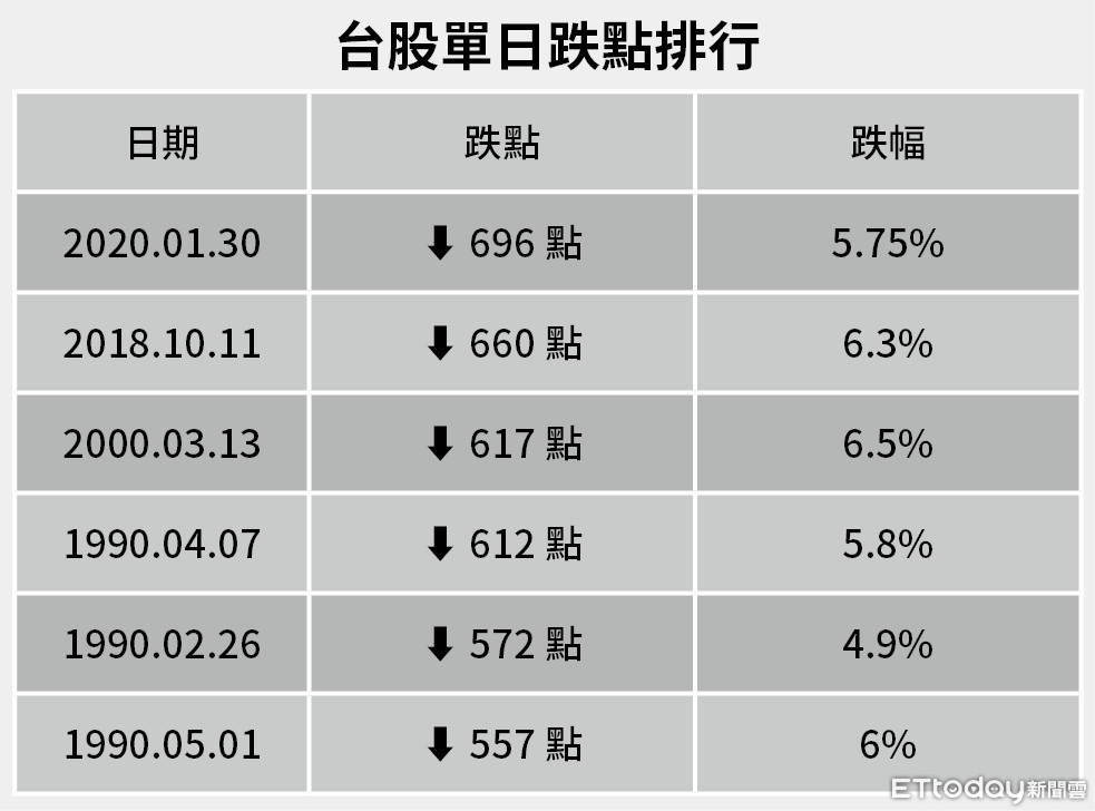 ▲▼ 台股單日跌點。（表／記者李瑞瑾製）