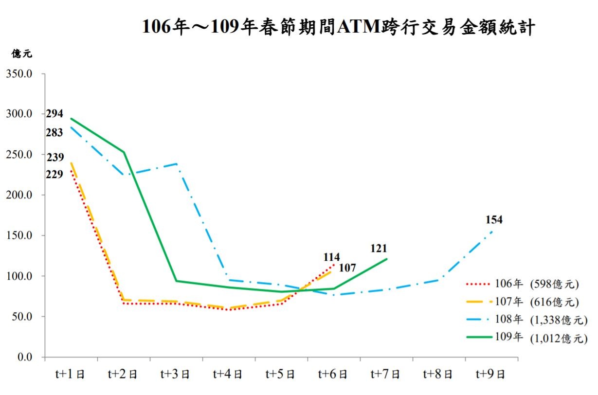 ▲▼ 央行春節假期ATM跨行交易資料分析。（圖／中央銀行）