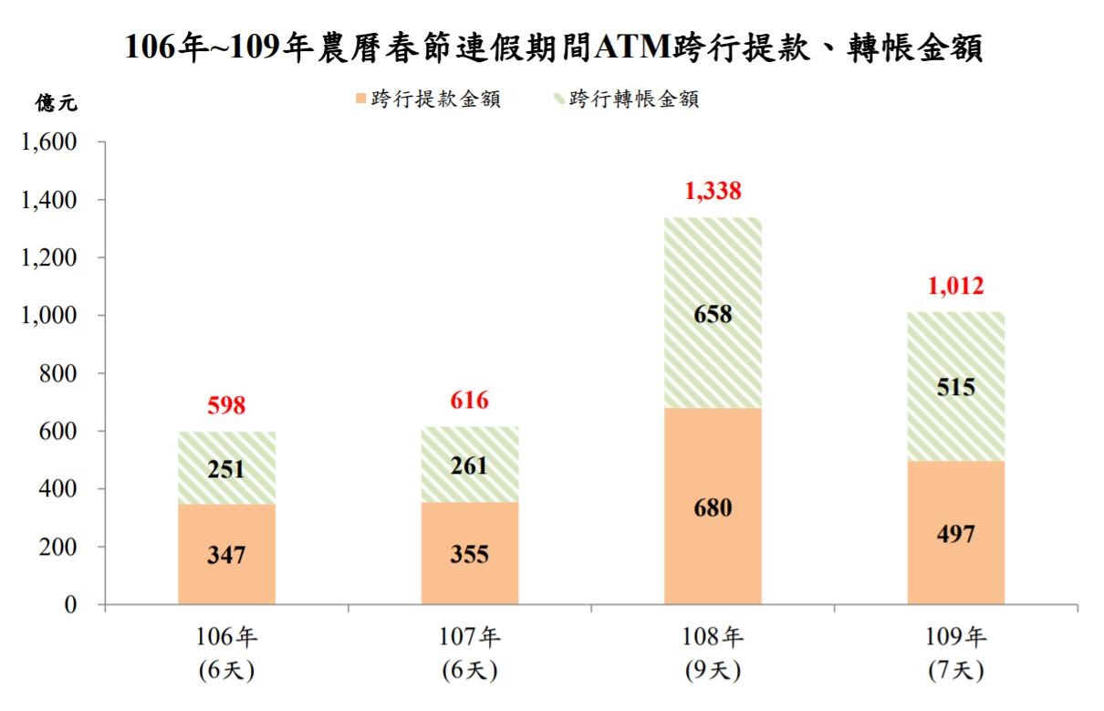 ▲▼ 央行春節假期ATM跨行交易資料分析。（圖／中央銀行）