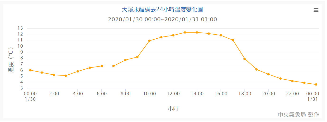 ▲▼輻射冷卻大發威，桃園大溪3.7度創新低。（圖／中央氣象局）