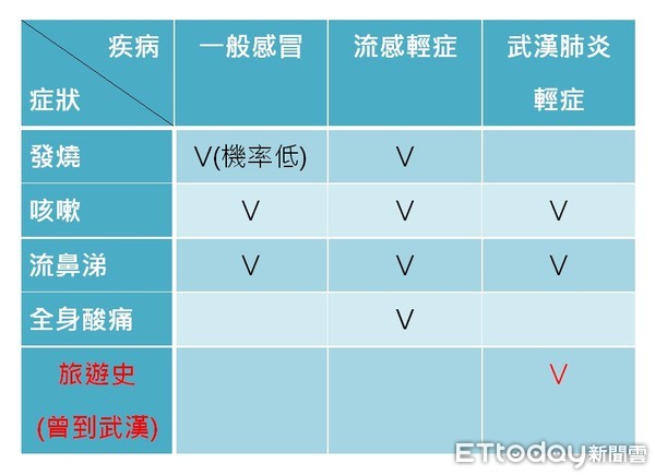 ▲▼武漢肺炎輕症與流感輕症差別。（圖／記者陳詩璧製表）