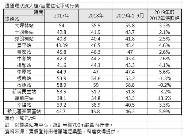 ▲▼捷運環狀線大樓華廈住宅平均行情。（圖／科達機構提供）