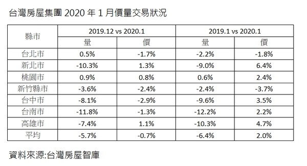 ▲▼台灣房屋集團2020年1月價量交易狀況。（圖／台灣房屋提供）
