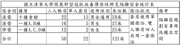 ▲▼清大實施陸生宿舍隔離！學生一看「學齋位置」傻：出入口？（圖／翻攝清華大學學生會臉書）