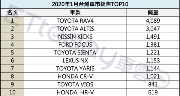 ▲2020年1月台灣車市銷售Top10。（圖／記者林鼎智製表）