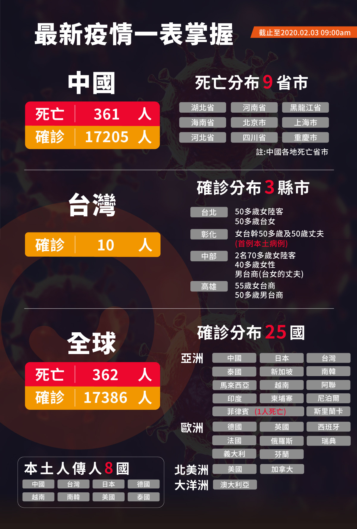 ▲武漢肺炎疫情圖。（圖／ETtoday新聞雲整理製表）