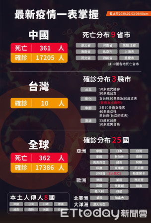 ▲武漢肺炎疫情圖。（圖／ETtoday新聞雲整理製表）