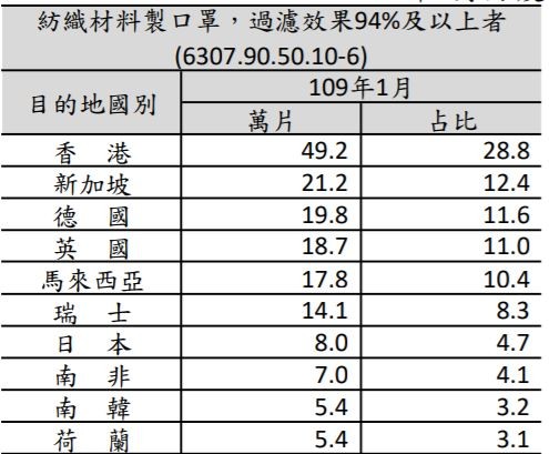 ▲▼N95,防疫口罩,出口,統計。（圖／財政部提供）