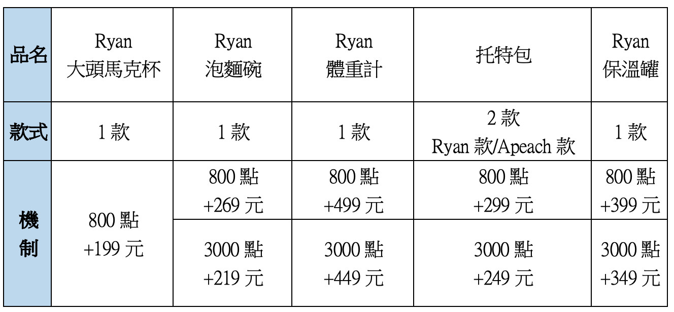 ▲▼           集點表格。