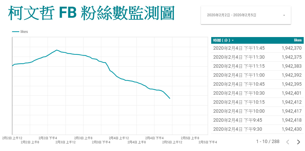 ▲▼柯文哲臉書粉專按讚數。（圖／翻攝聲量看政治）