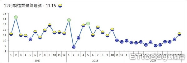 ▲▼台經院公布2019年12月製造業燈號。（圖／台經院提供）