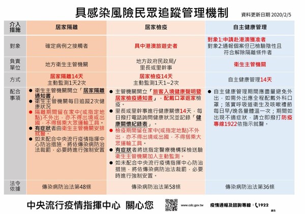 ▲▼因應武漢肺炎疫情，具感染風險民眾追蹤管理機制，6日起自中港澳旅遊史入境一律回來都要居家檢疫14天。（圖／中央流行疫情指揮中心提供）