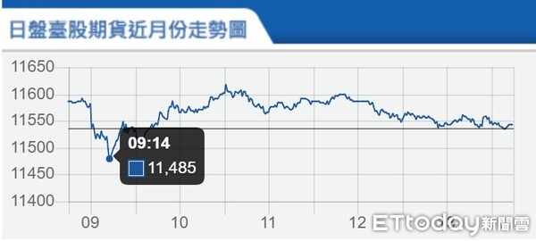 ▲▼台指期2月5日走勢。（圖／取自期交所）