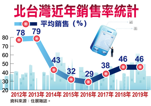 ▲▼北台灣近年銷售率統計。（圖／住展雜誌提供）