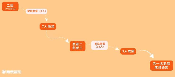 ▲▼  南京家庭聚餐感染 。（圖／翻攝自南京日報）