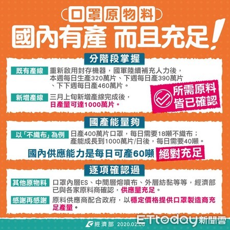 ▲經濟部今（6）日盤點最新產能後表示，口罩日產能成長到1000萬片時，每日約需40噸，而國內供應能力是每日可產60噸，原料相當充足。（圖／經濟部提供）