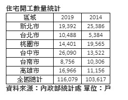 ▲▼2019年住宅開工數量統計。（圖／信義房屋提供）