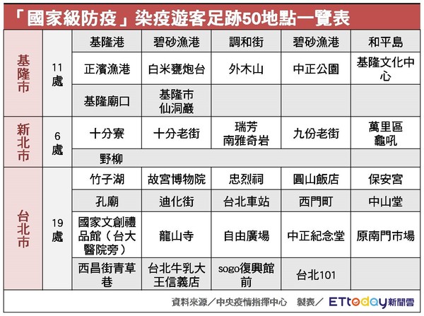 ▲▼「國家級防疫」染疫遊客足跡50地點一覽表。（圖／記者許力方製）